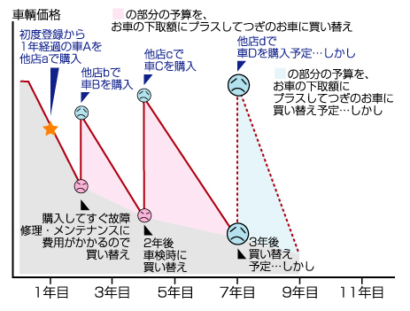３年・２年 買い替え型　失敗例