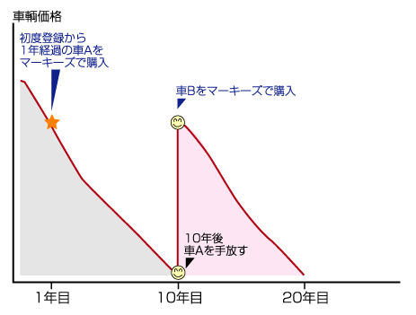 １０年完全償却型