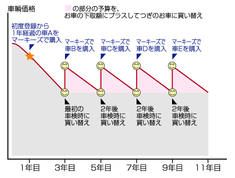 3年・2年 買い替え方