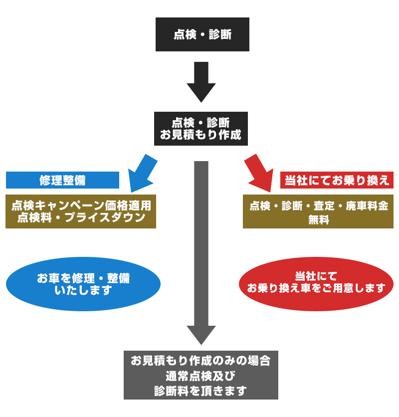 お乗り換え　整備のフローチャート