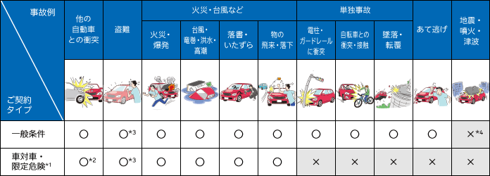 災害保険