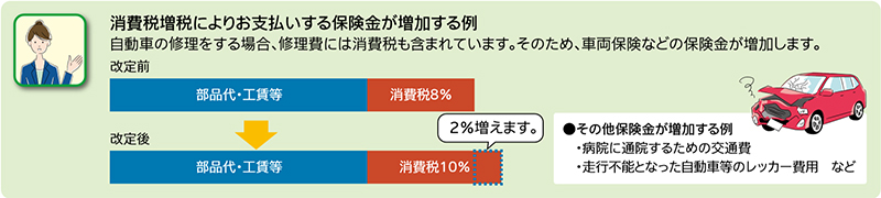 消費税で引き上げ