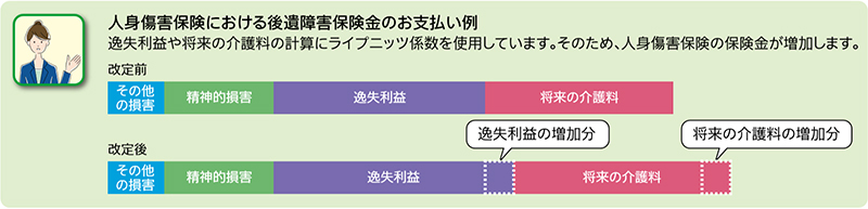 民法の改正により引き上げ