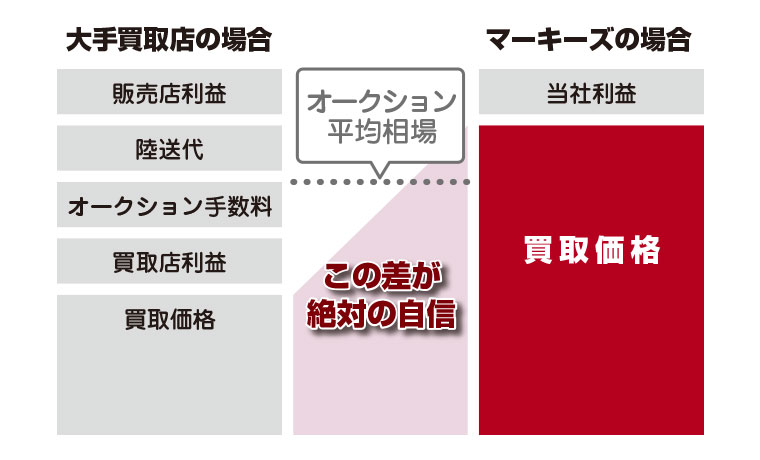 高価買取の理由