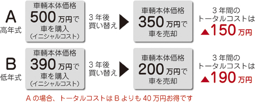 トータルコストとイニシャルコスト