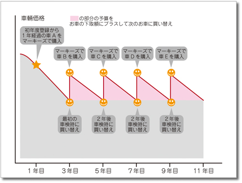 車との上手な付き合い方